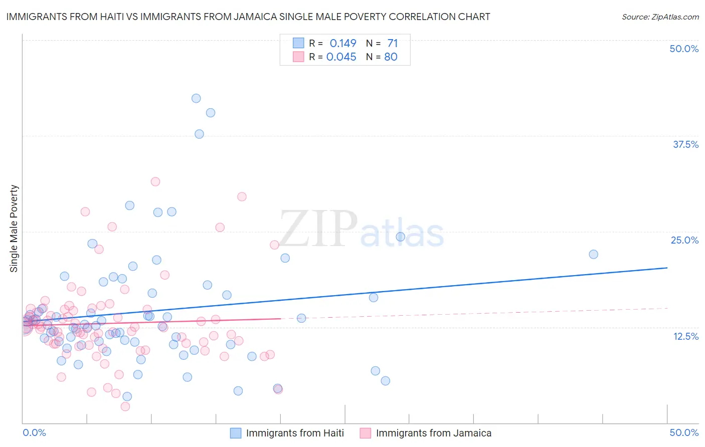 Immigrants from Haiti vs Immigrants from Jamaica Single Male Poverty