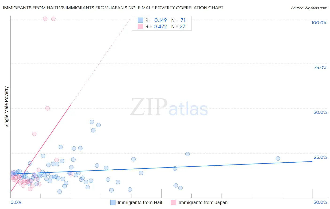 Immigrants from Haiti vs Immigrants from Japan Single Male Poverty