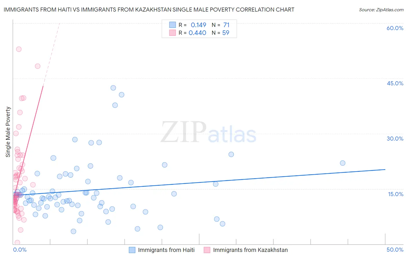 Immigrants from Haiti vs Immigrants from Kazakhstan Single Male Poverty