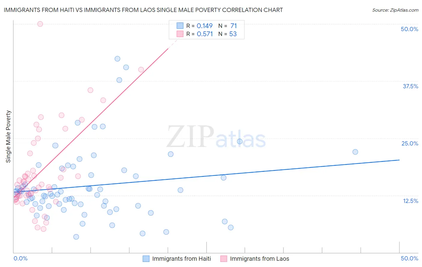 Immigrants from Haiti vs Immigrants from Laos Single Male Poverty