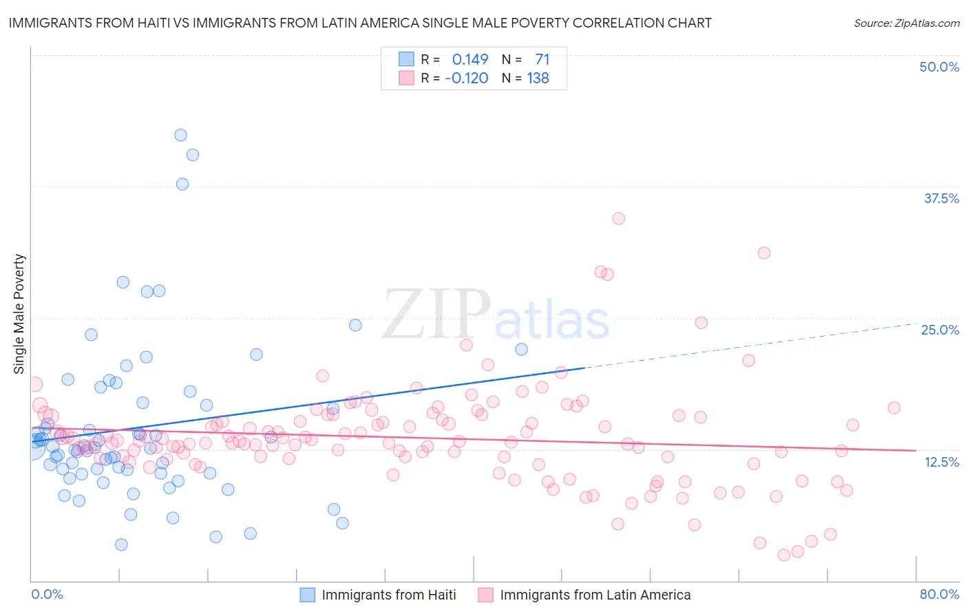 Immigrants from Haiti vs Immigrants from Latin America Single Male Poverty