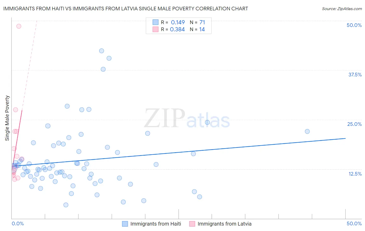 Immigrants from Haiti vs Immigrants from Latvia Single Male Poverty