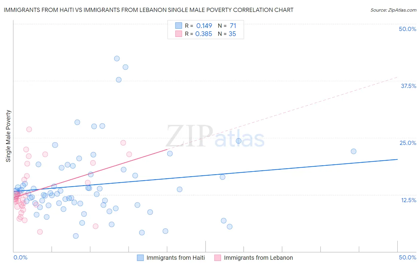 Immigrants from Haiti vs Immigrants from Lebanon Single Male Poverty