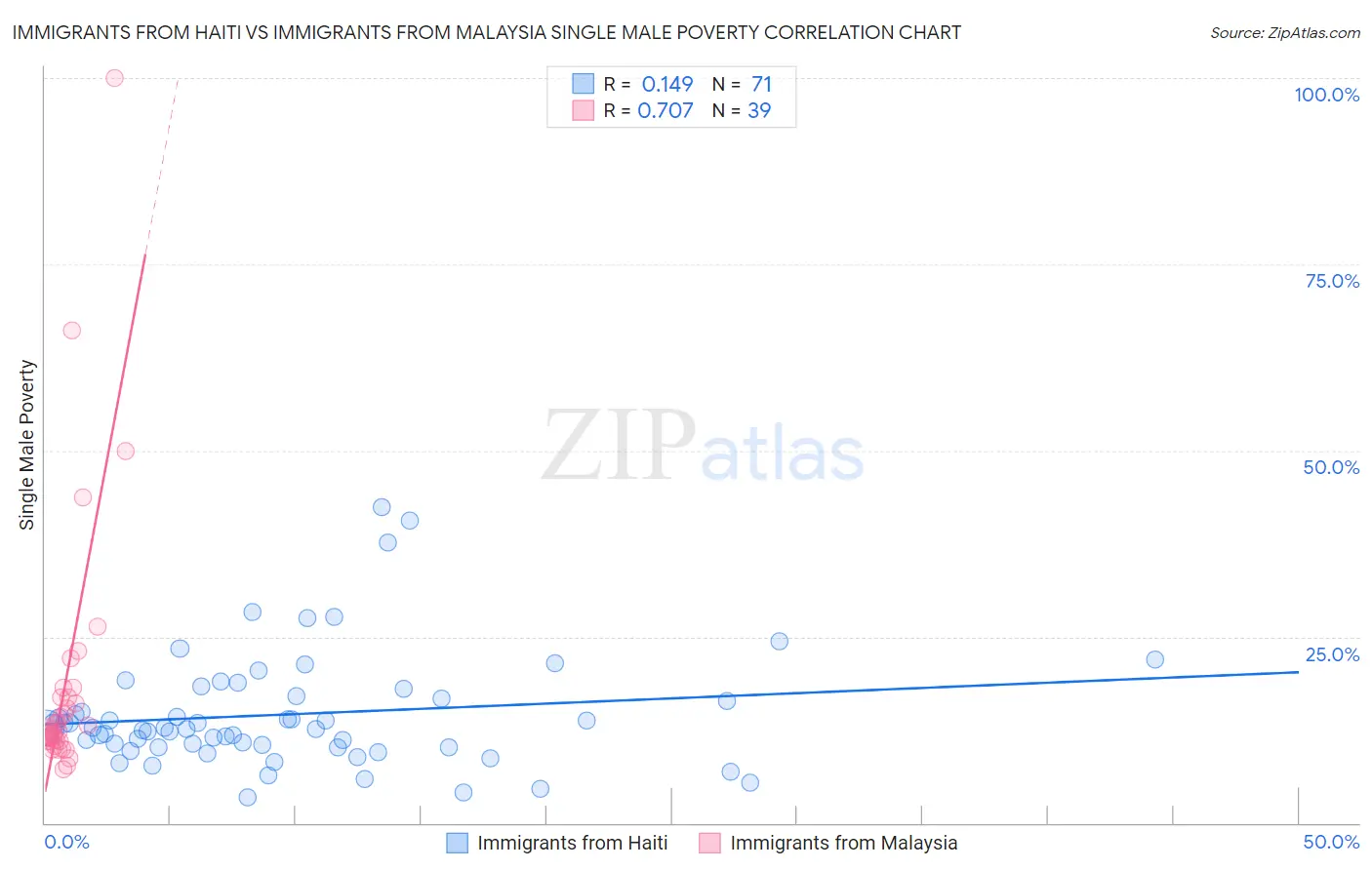 Immigrants from Haiti vs Immigrants from Malaysia Single Male Poverty