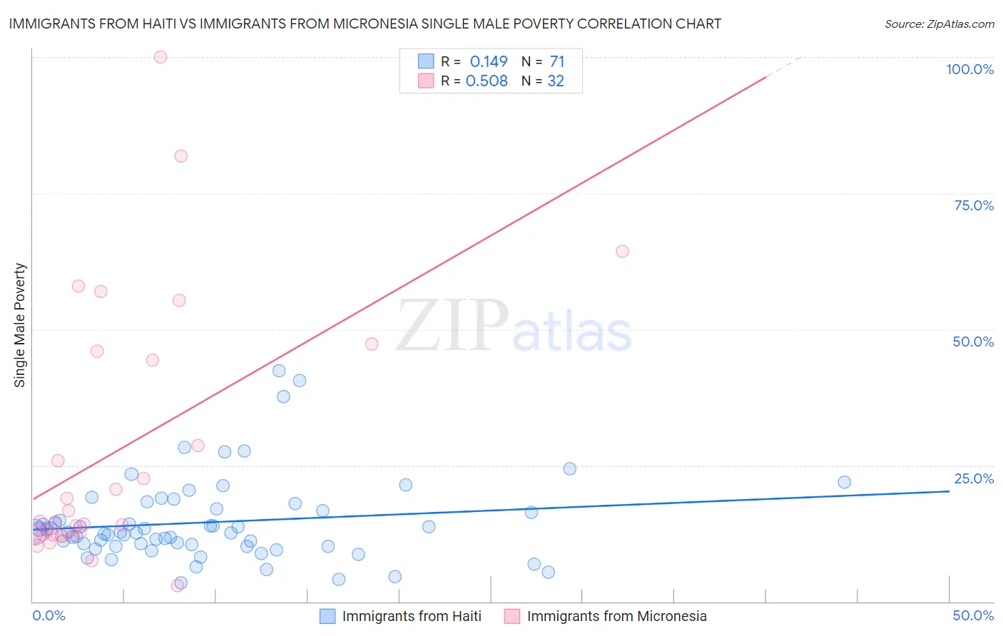 Immigrants from Haiti vs Immigrants from Micronesia Single Male Poverty