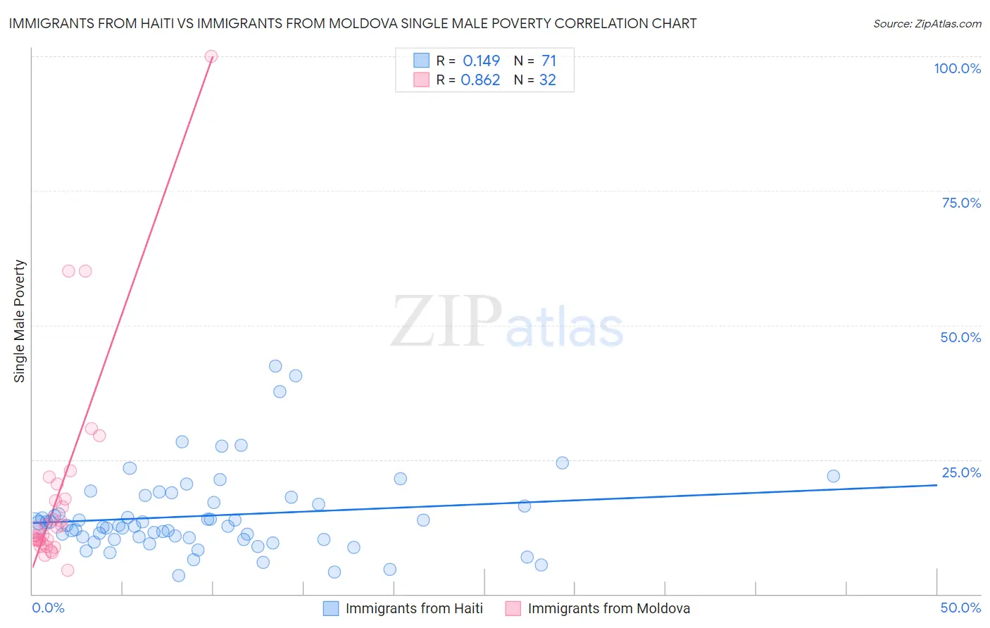 Immigrants from Haiti vs Immigrants from Moldova Single Male Poverty