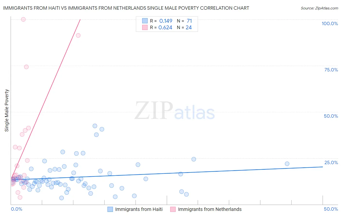 Immigrants from Haiti vs Immigrants from Netherlands Single Male Poverty