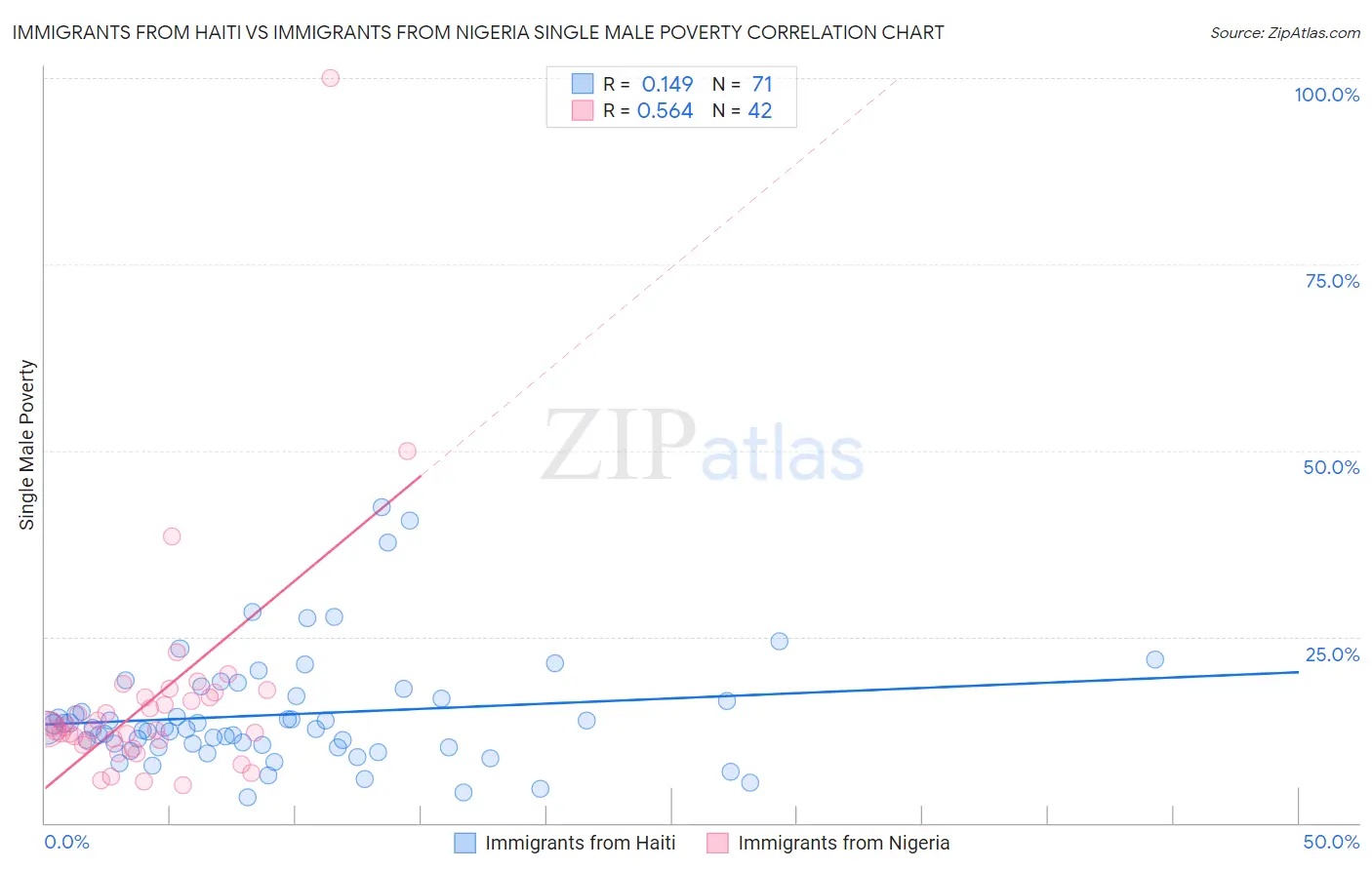 Immigrants from Haiti vs Immigrants from Nigeria Single Male Poverty