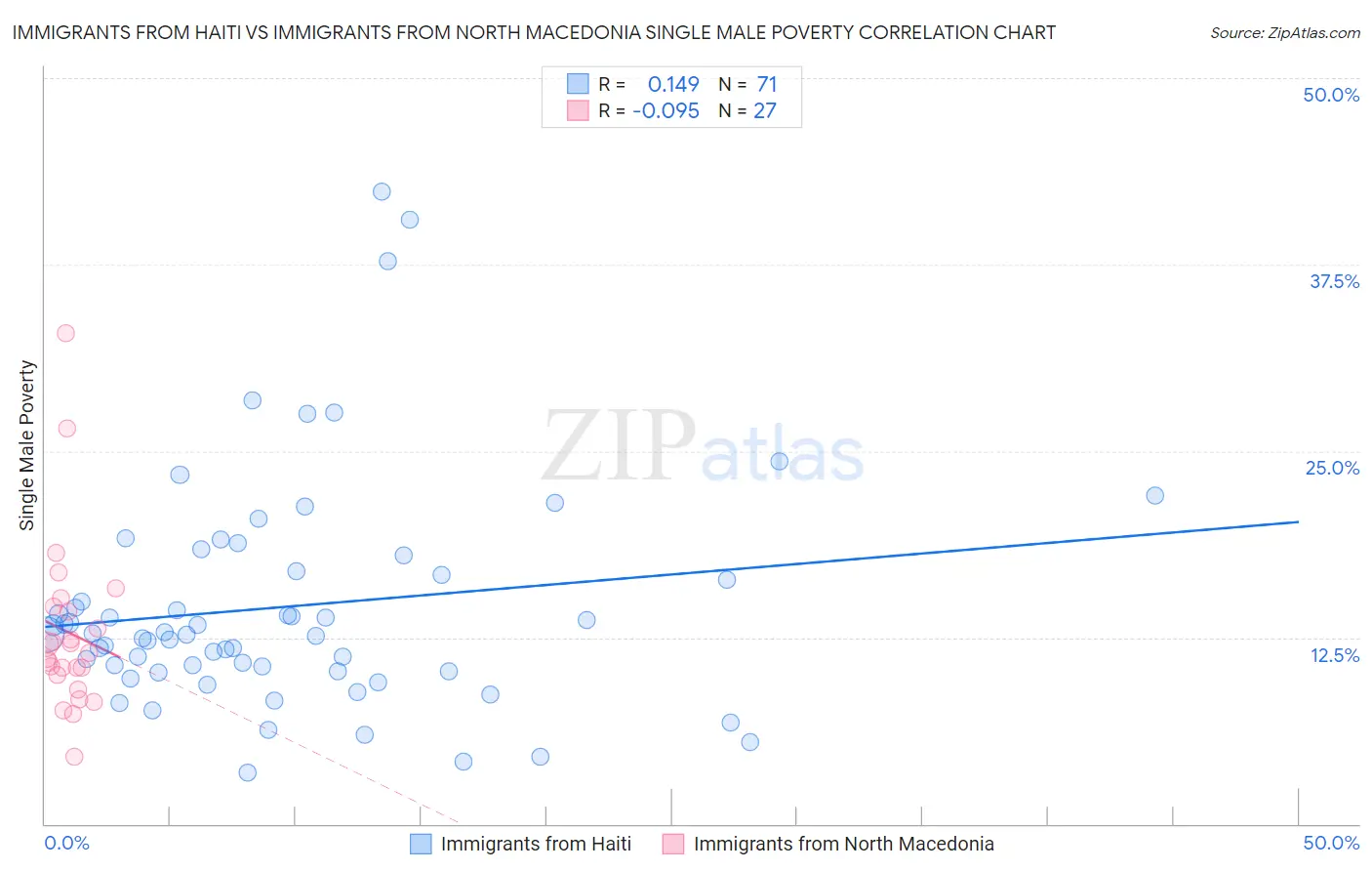 Immigrants from Haiti vs Immigrants from North Macedonia Single Male Poverty