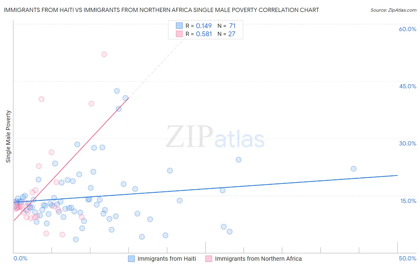 Immigrants from Haiti vs Immigrants from Northern Africa Single Male Poverty