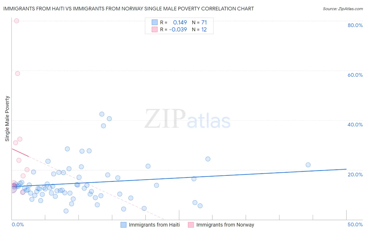 Immigrants from Haiti vs Immigrants from Norway Single Male Poverty