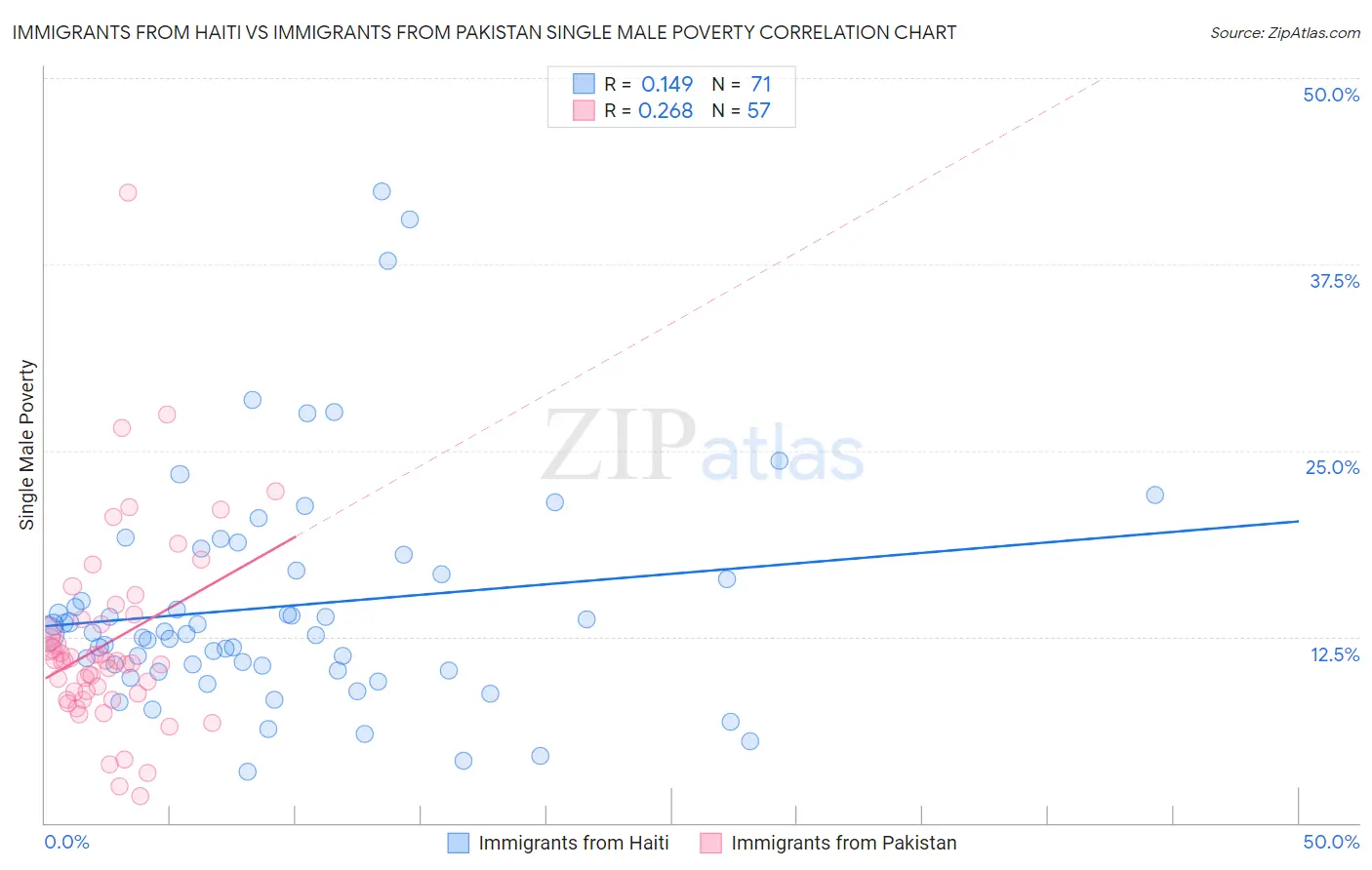 Immigrants from Haiti vs Immigrants from Pakistan Single Male Poverty