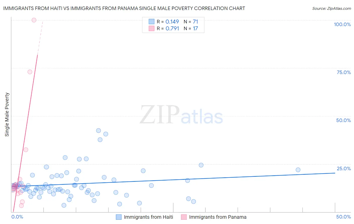Immigrants from Haiti vs Immigrants from Panama Single Male Poverty
