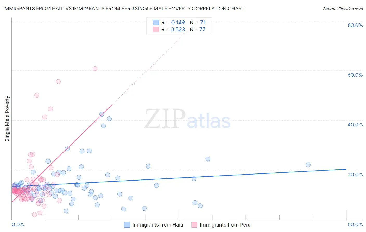 Immigrants from Haiti vs Immigrants from Peru Single Male Poverty