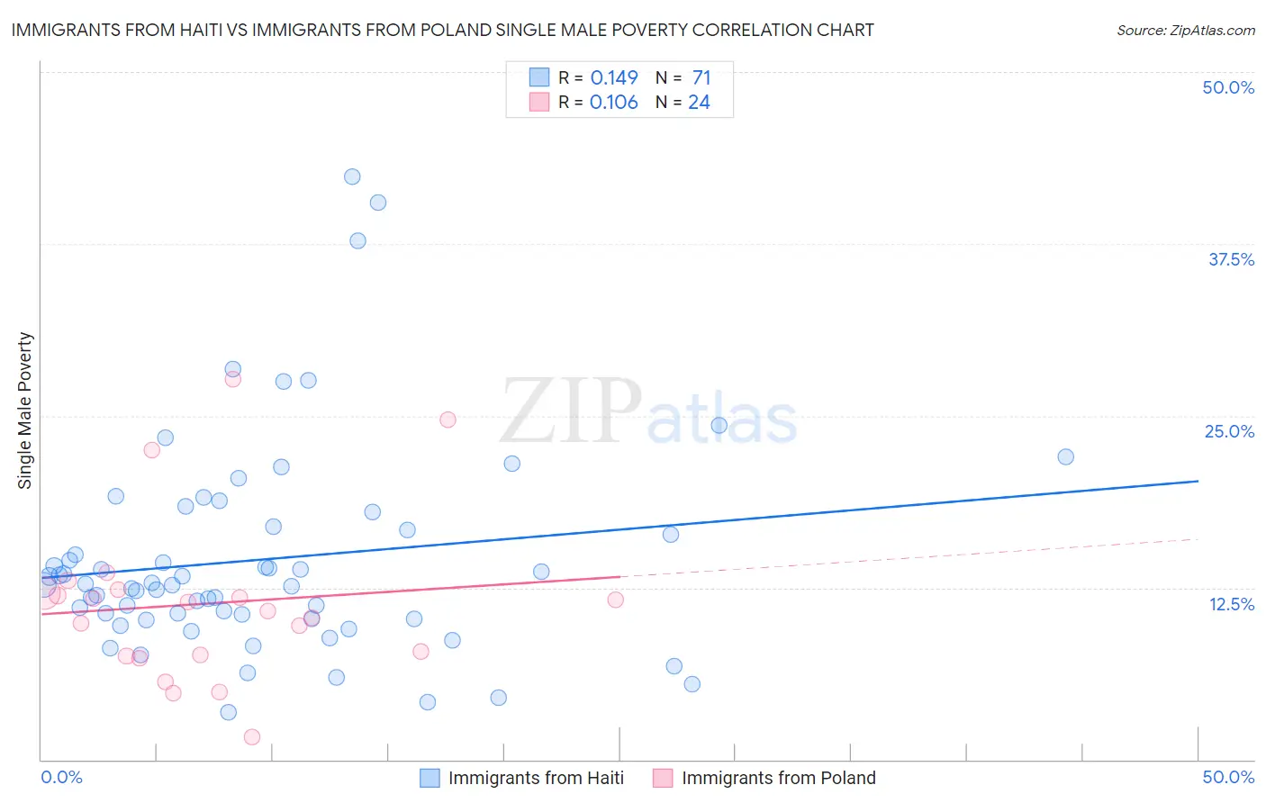 Immigrants from Haiti vs Immigrants from Poland Single Male Poverty