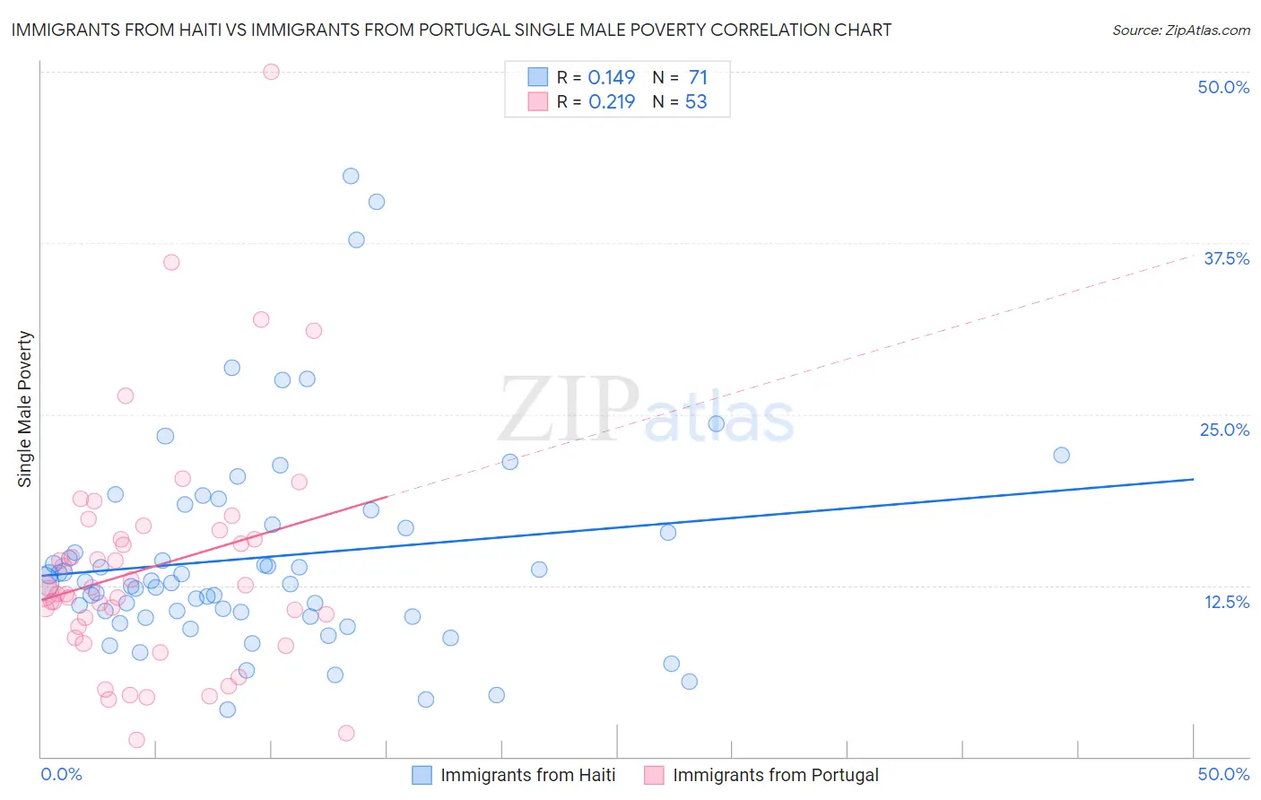 Immigrants from Haiti vs Immigrants from Portugal Single Male Poverty