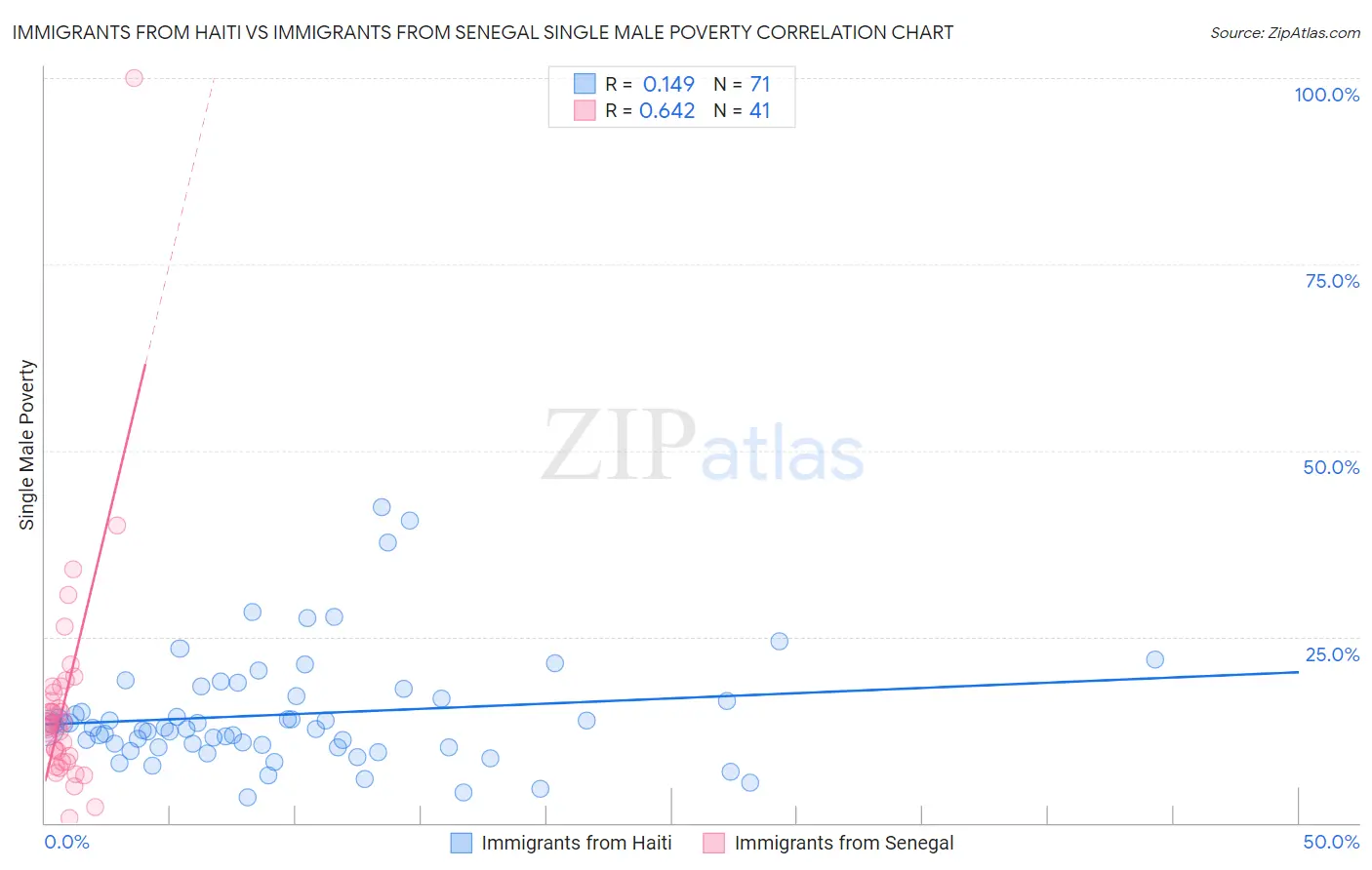 Immigrants from Haiti vs Immigrants from Senegal Single Male Poverty