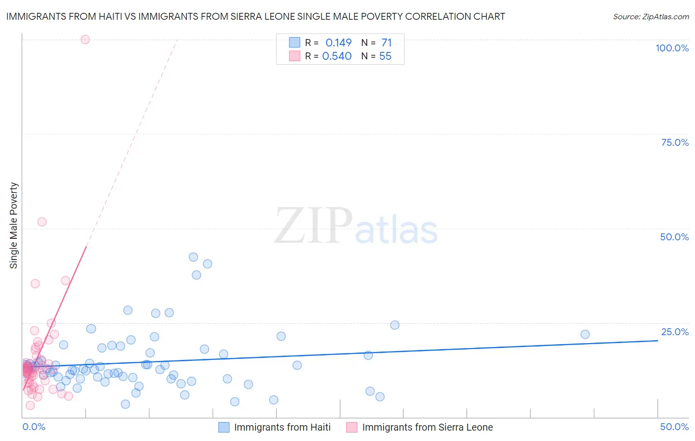 Immigrants from Haiti vs Immigrants from Sierra Leone Single Male Poverty