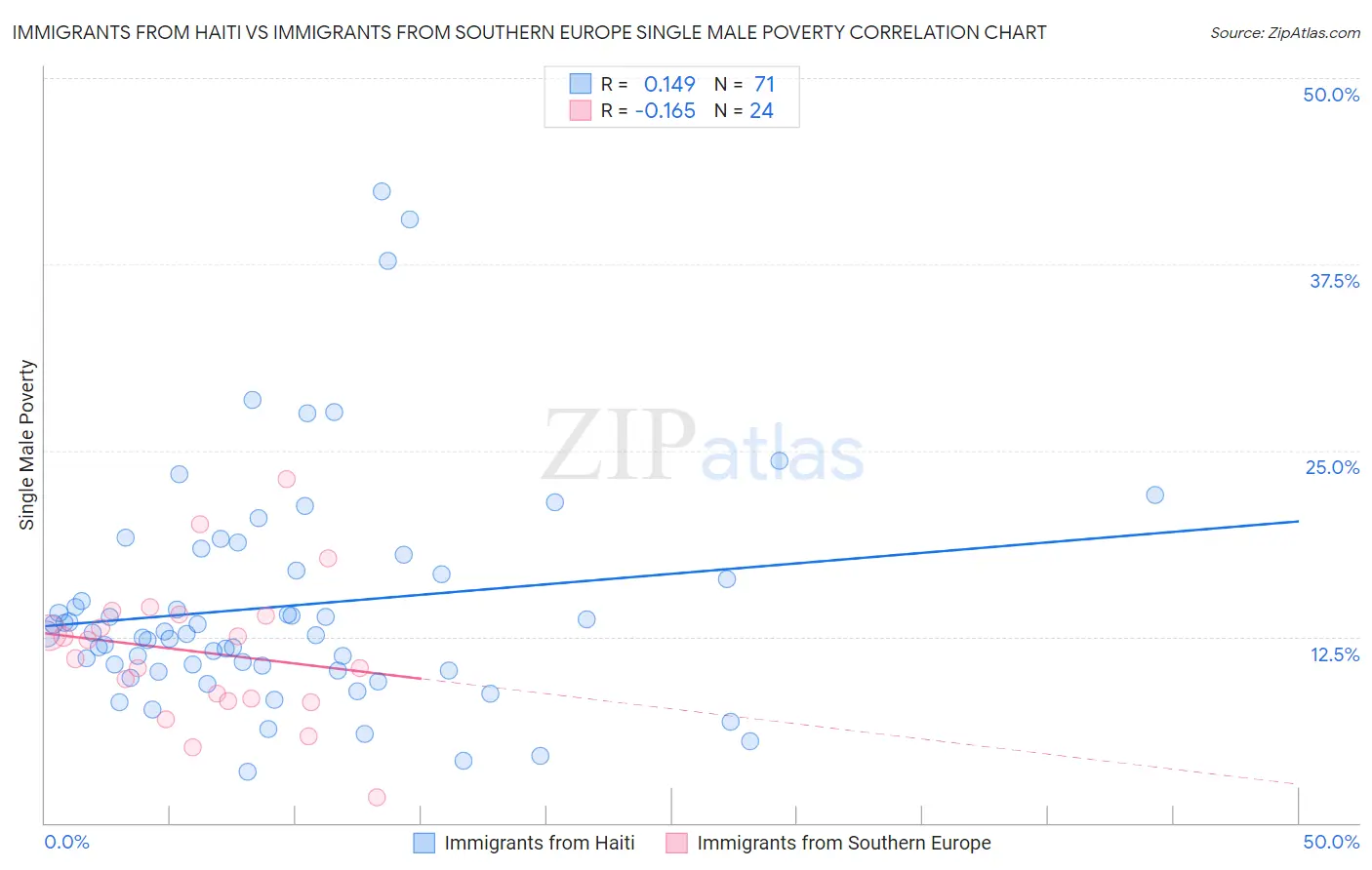 Immigrants from Haiti vs Immigrants from Southern Europe Single Male Poverty