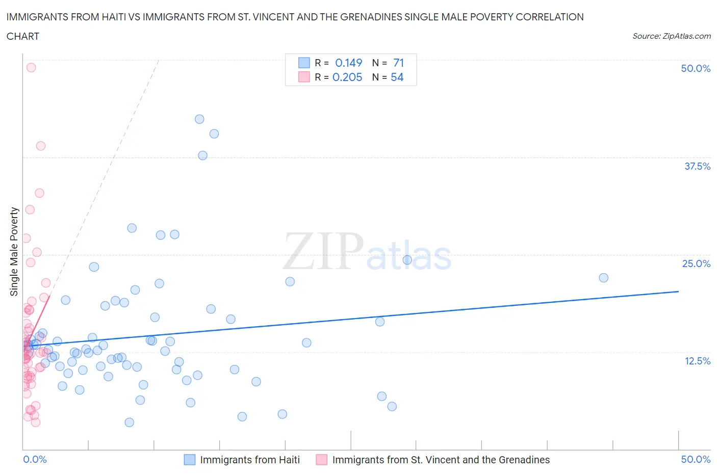Immigrants from Haiti vs Immigrants from St. Vincent and the Grenadines Single Male Poverty