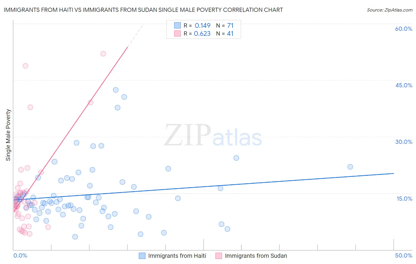 Immigrants from Haiti vs Immigrants from Sudan Single Male Poverty