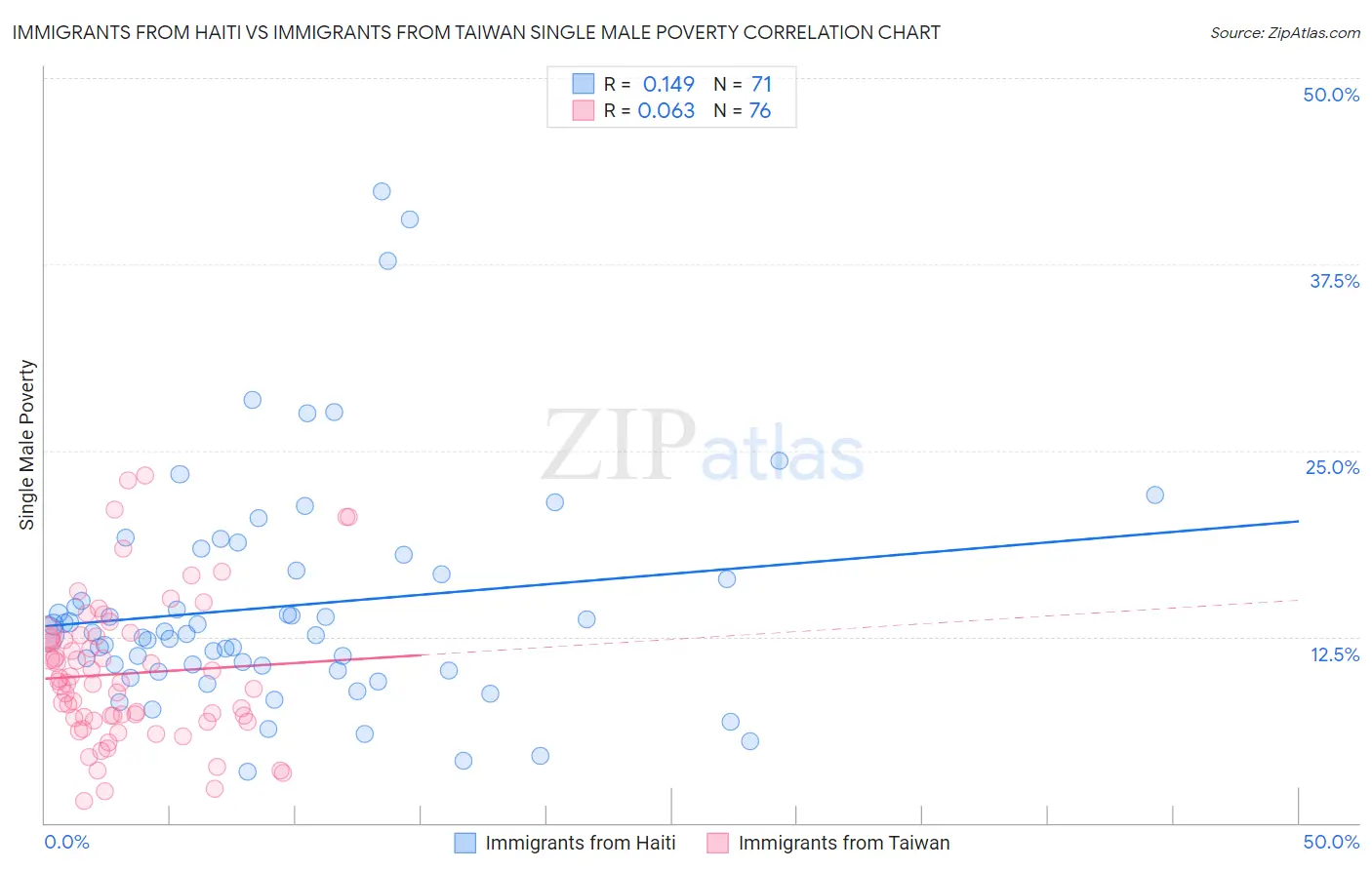 Immigrants from Haiti vs Immigrants from Taiwan Single Male Poverty