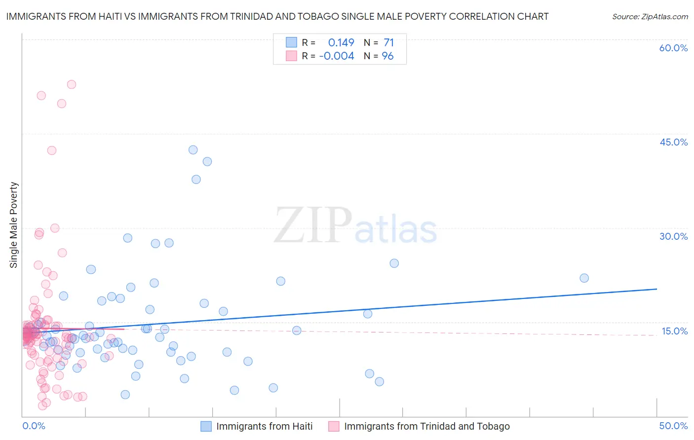 Immigrants from Haiti vs Immigrants from Trinidad and Tobago Single Male Poverty