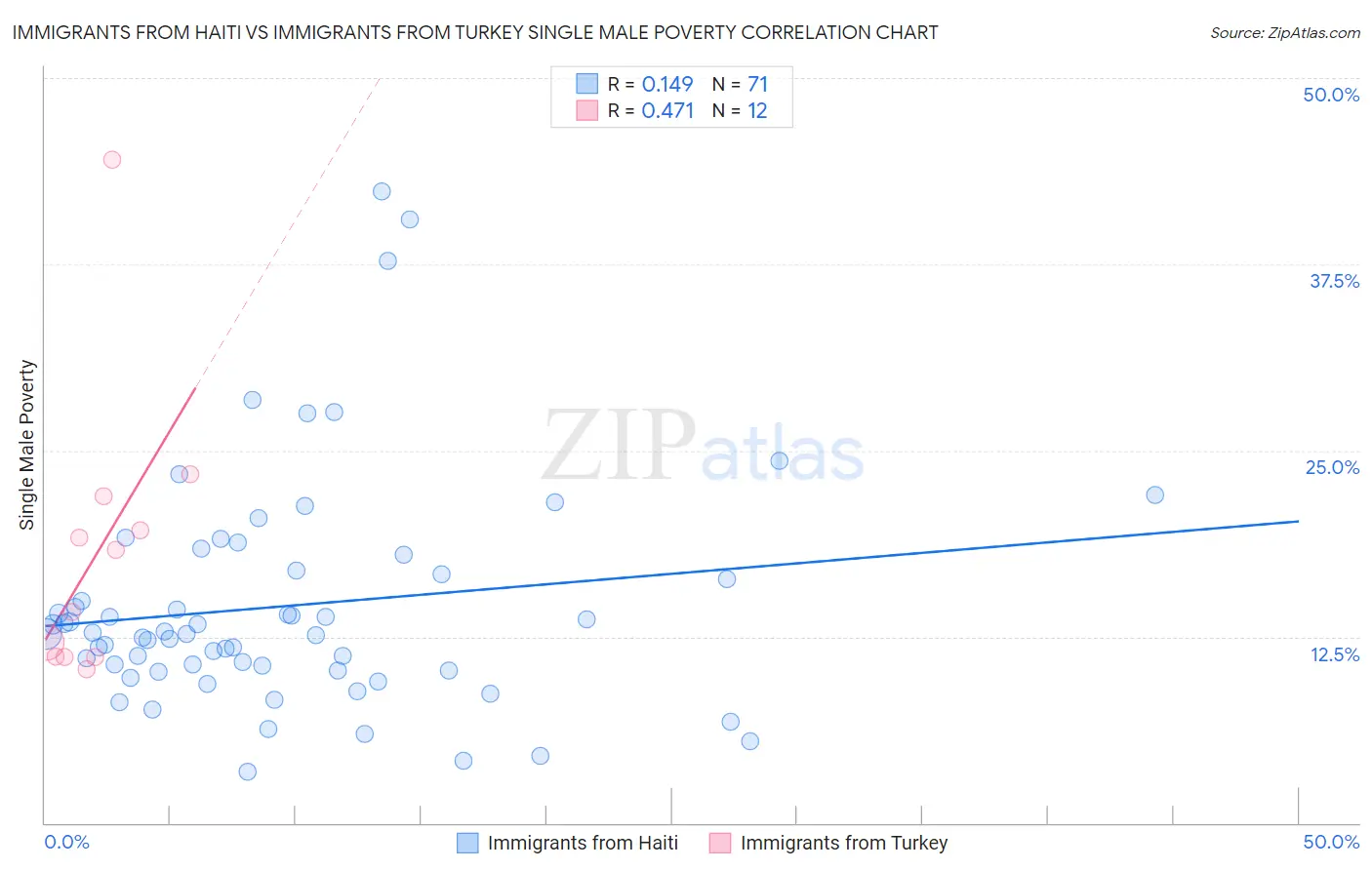 Immigrants from Haiti vs Immigrants from Turkey Single Male Poverty
