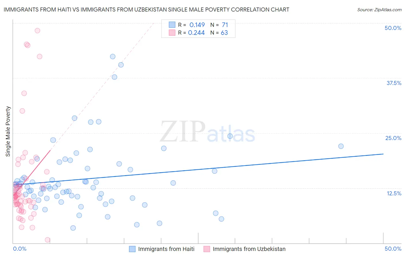 Immigrants from Haiti vs Immigrants from Uzbekistan Single Male Poverty