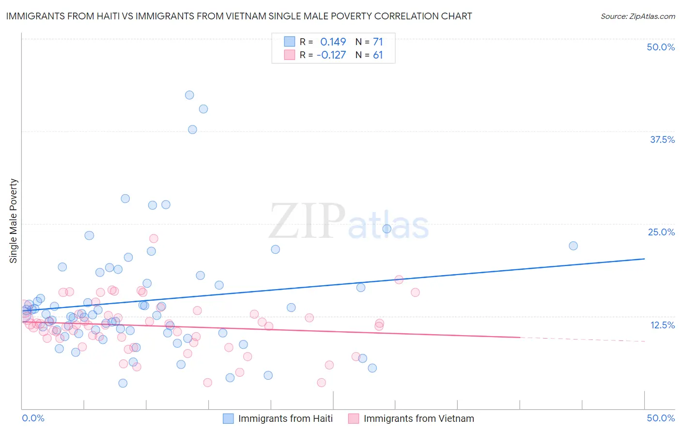 Immigrants from Haiti vs Immigrants from Vietnam Single Male Poverty