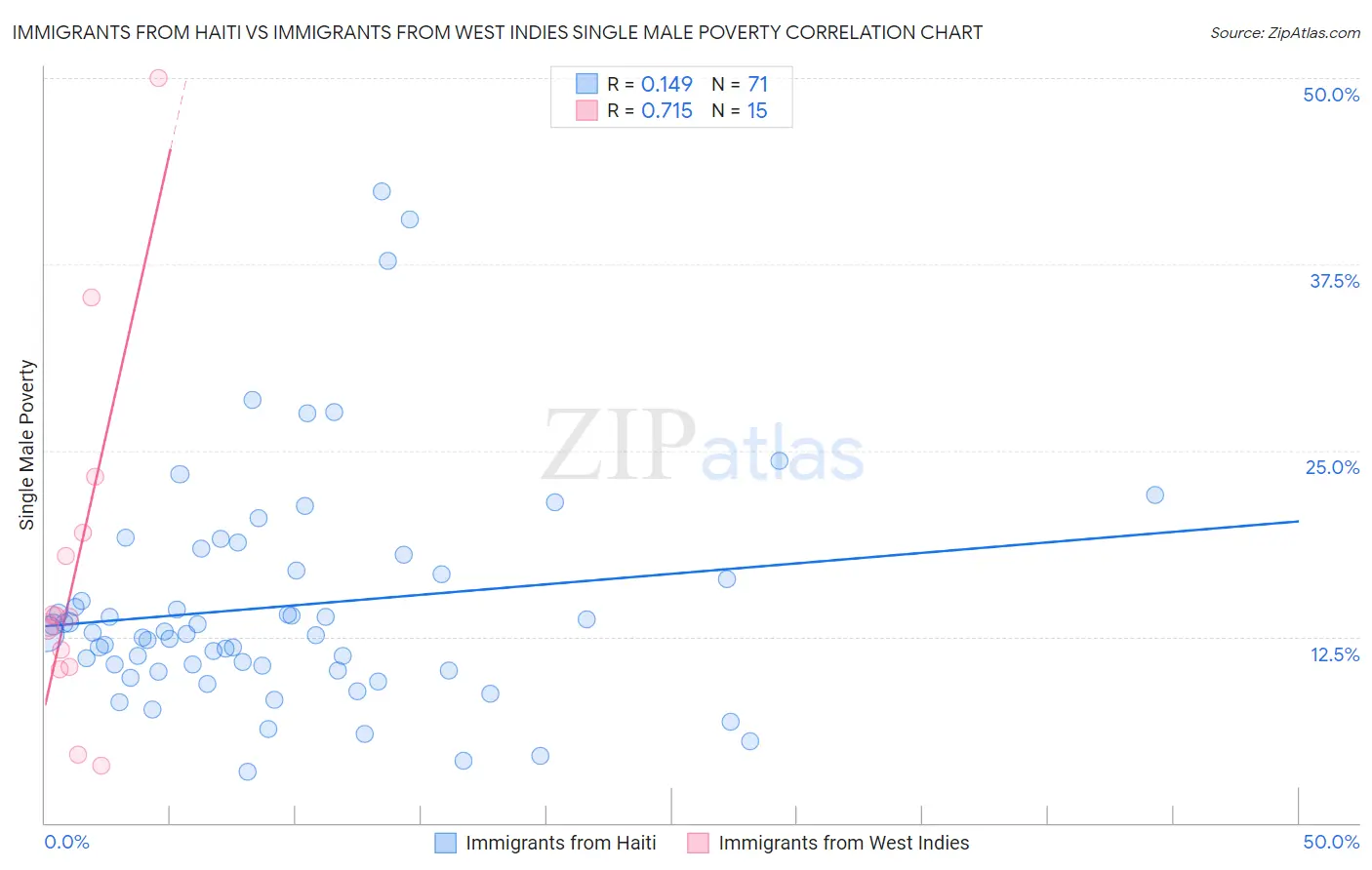 Immigrants from Haiti vs Immigrants from West Indies Single Male Poverty