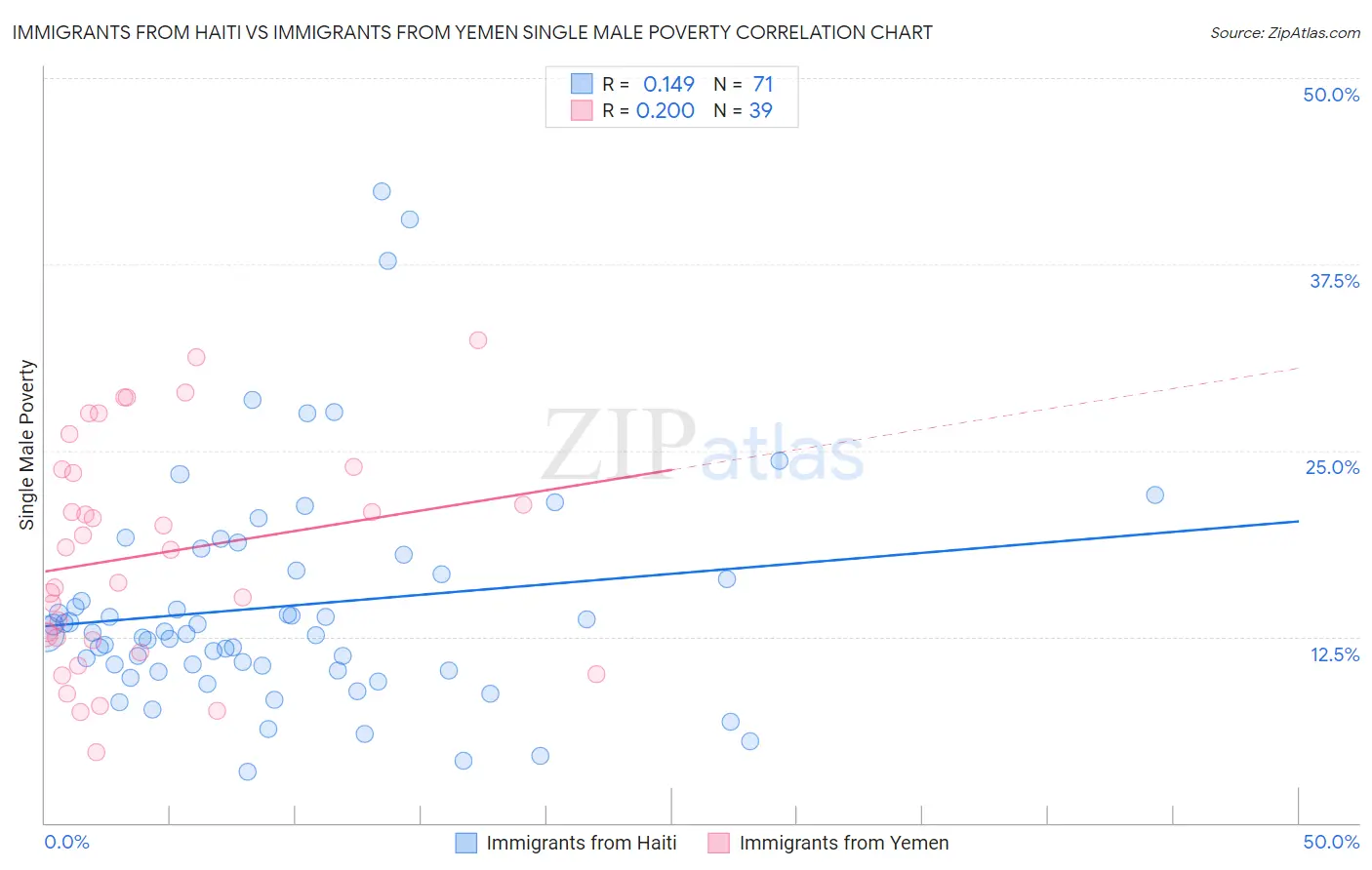 Immigrants from Haiti vs Immigrants from Yemen Single Male Poverty