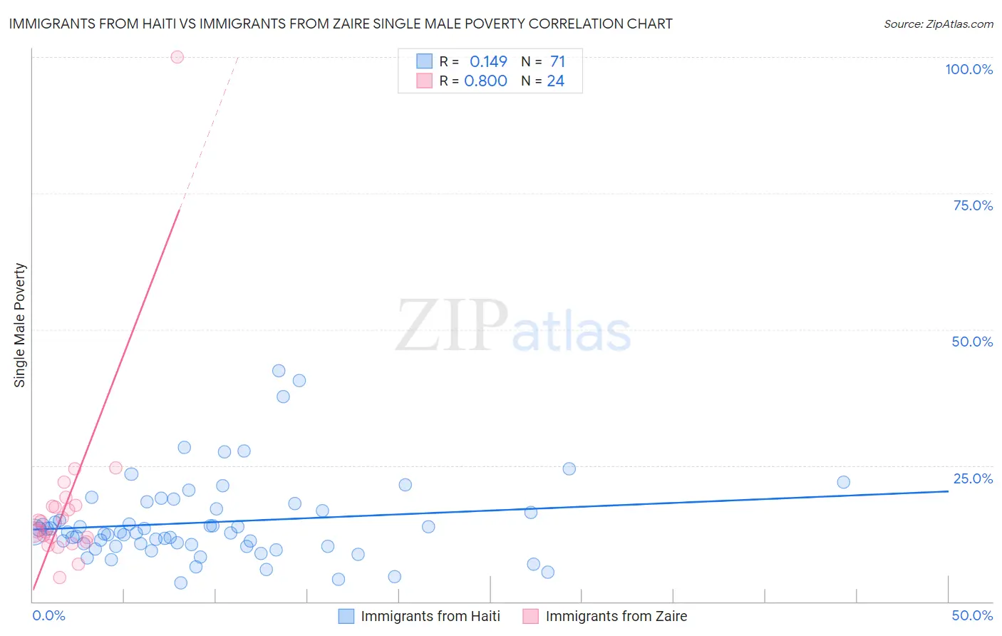 Immigrants from Haiti vs Immigrants from Zaire Single Male Poverty