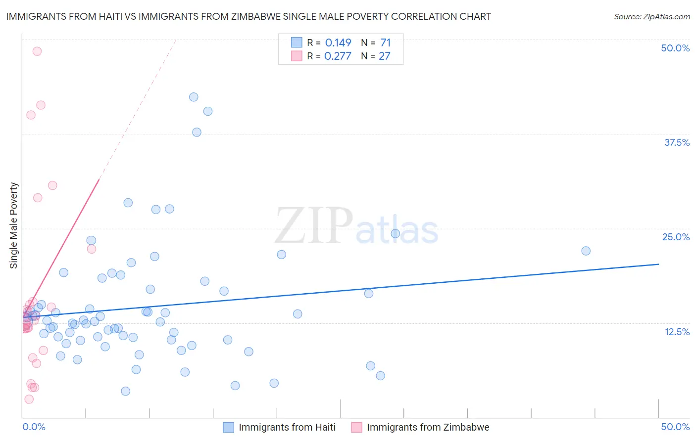 Immigrants from Haiti vs Immigrants from Zimbabwe Single Male Poverty