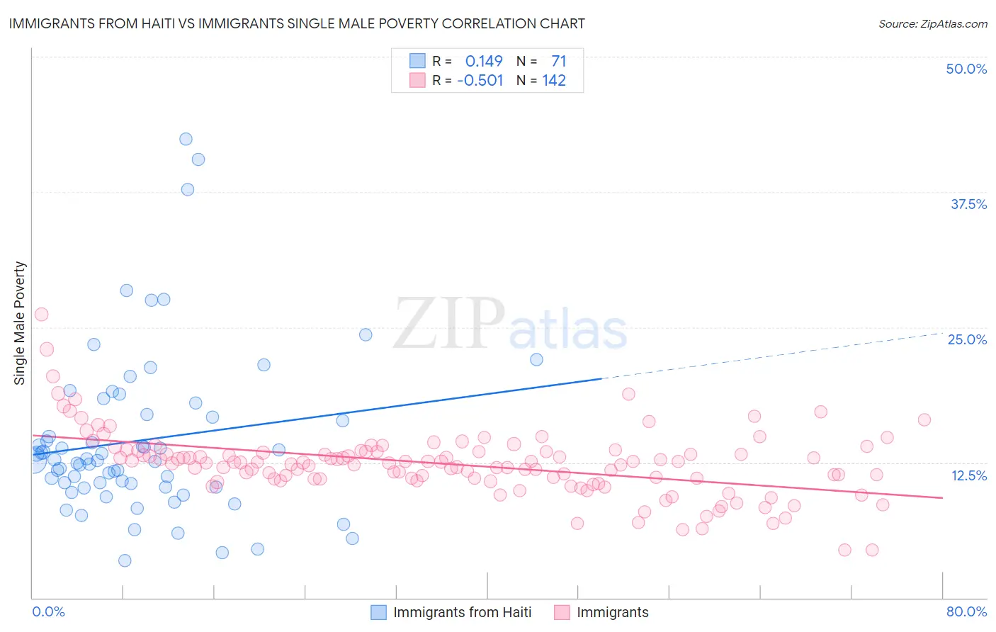Immigrants from Haiti vs Immigrants Single Male Poverty