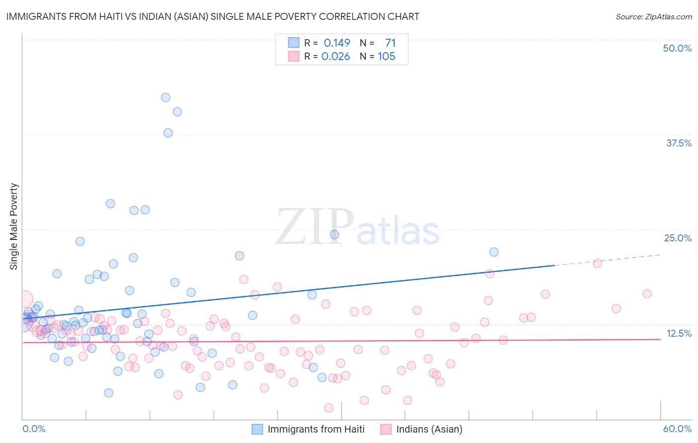 Immigrants from Haiti vs Indian (Asian) Single Male Poverty