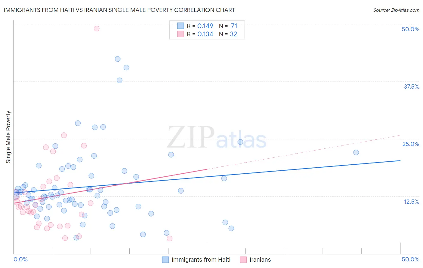 Immigrants from Haiti vs Iranian Single Male Poverty