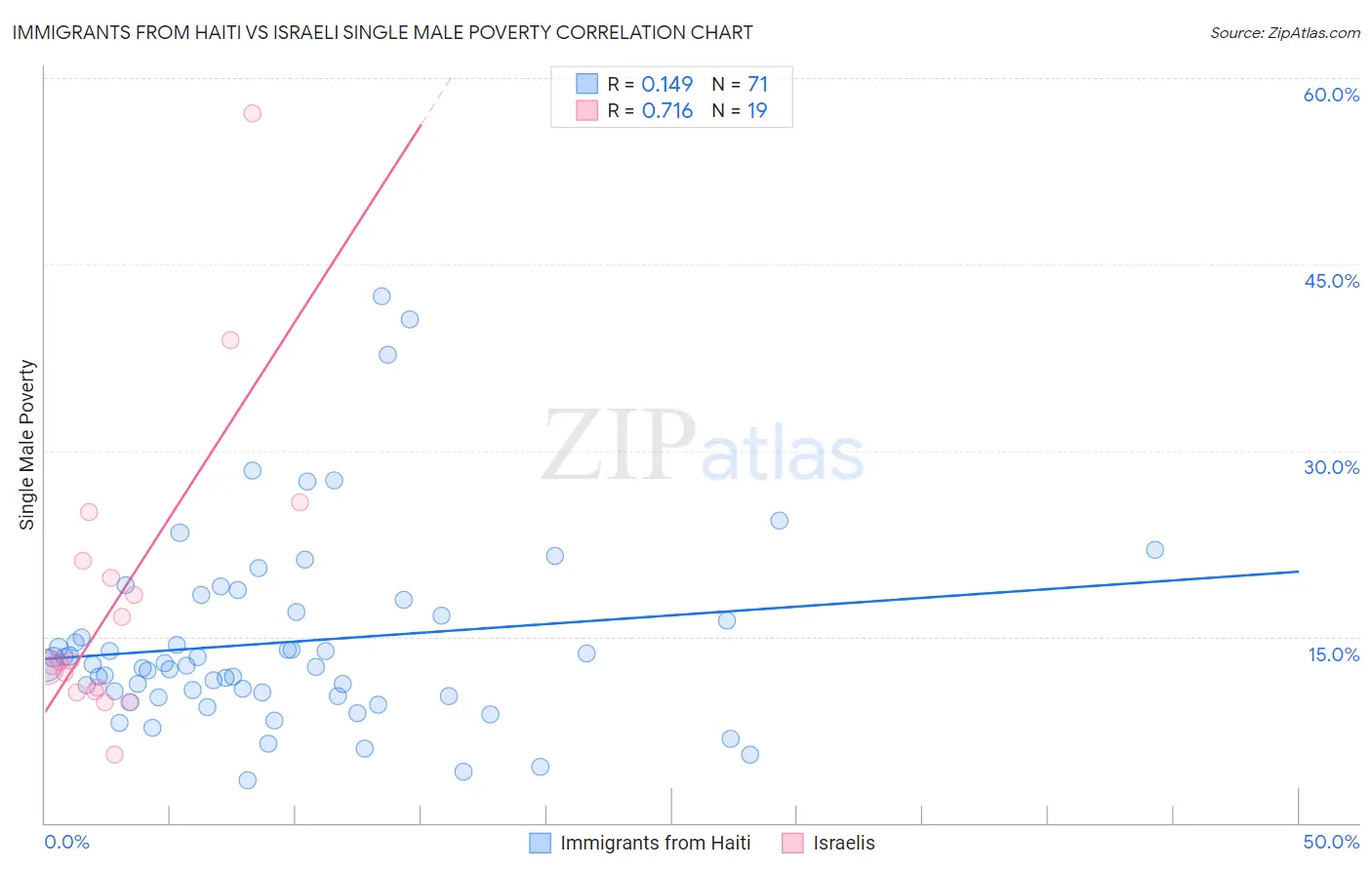 Immigrants from Haiti vs Israeli Single Male Poverty