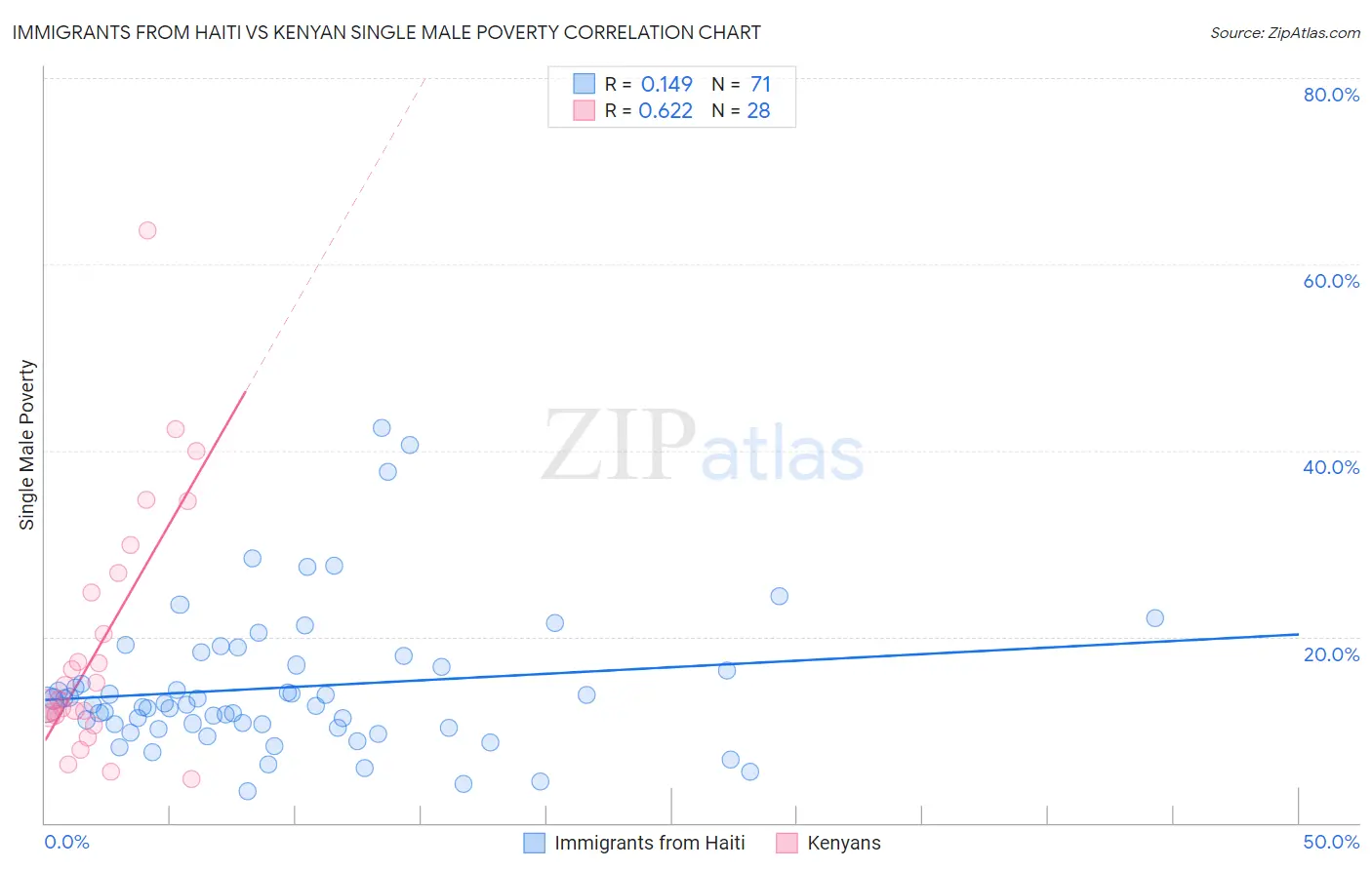 Immigrants from Haiti vs Kenyan Single Male Poverty