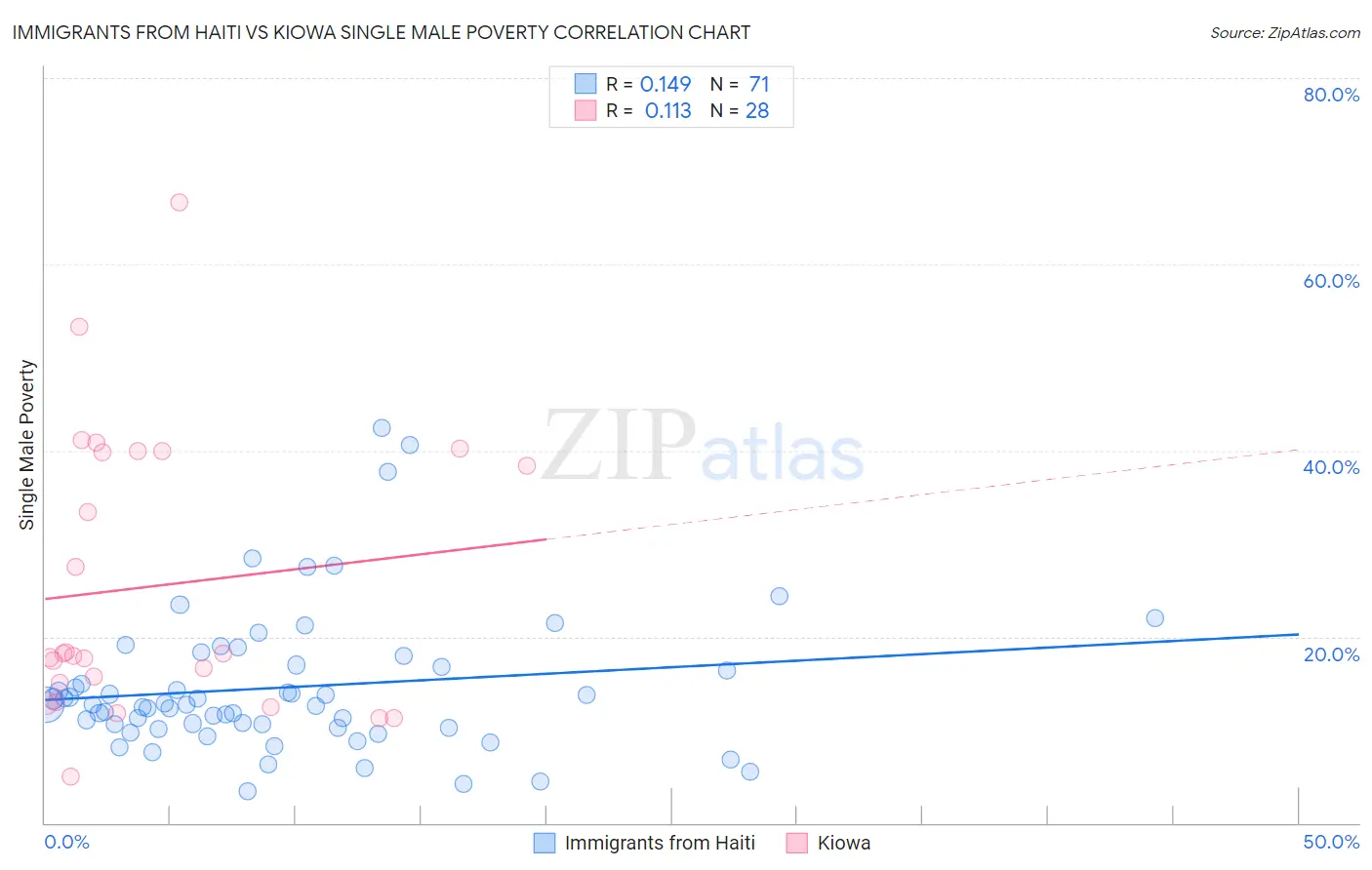 Immigrants from Haiti vs Kiowa Single Male Poverty