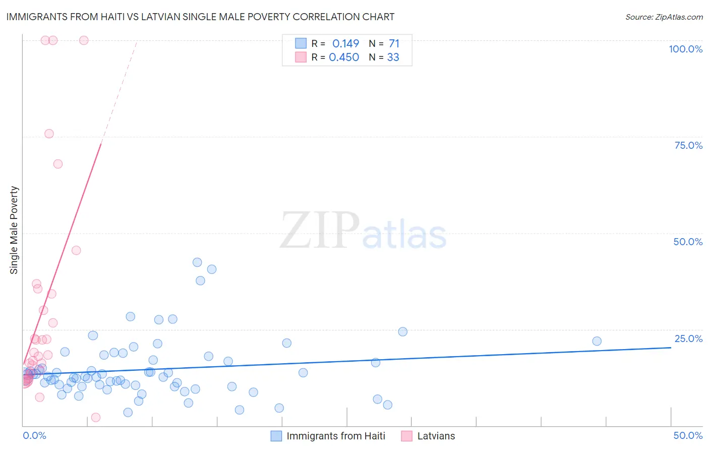 Immigrants from Haiti vs Latvian Single Male Poverty