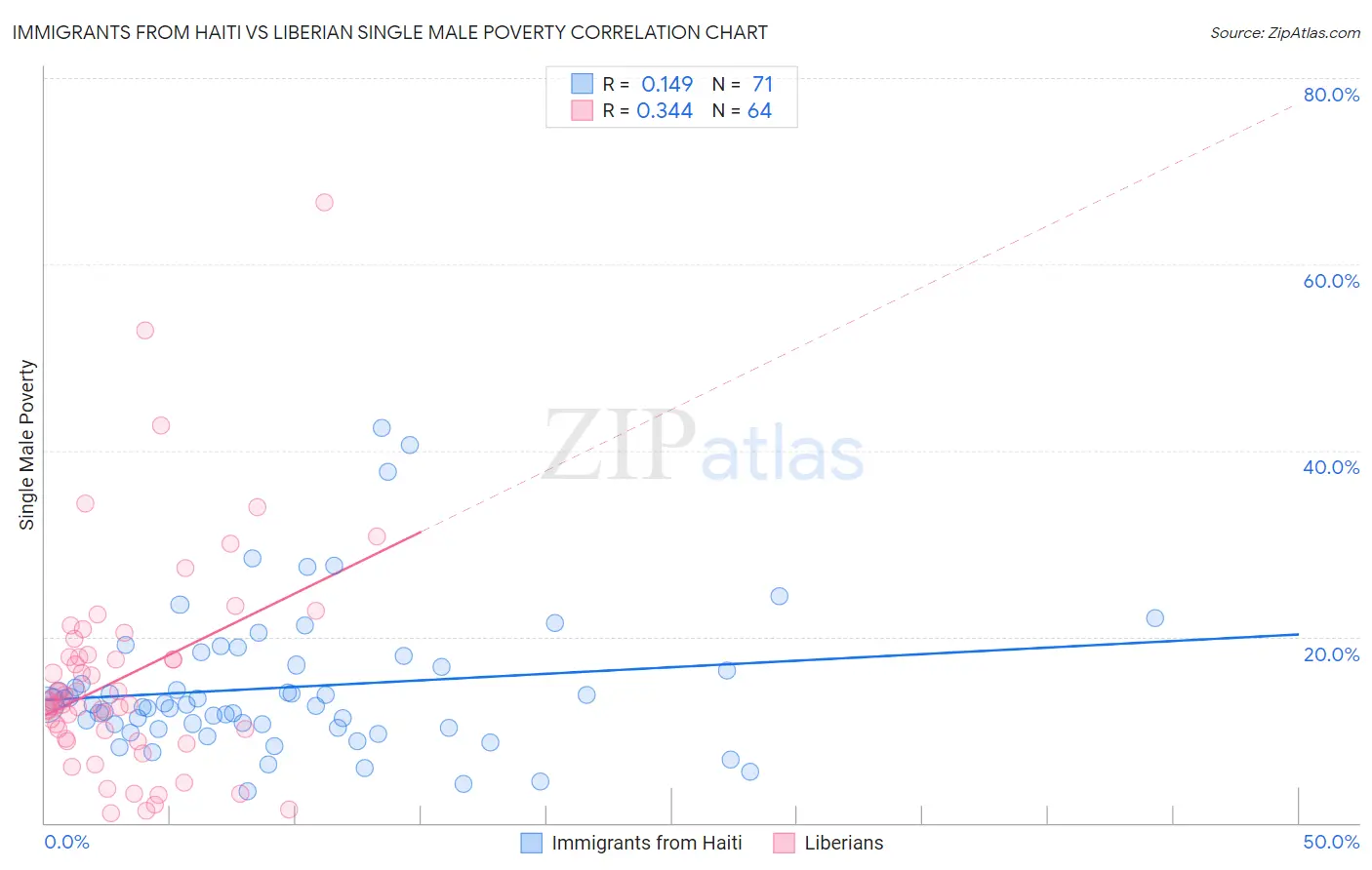 Immigrants from Haiti vs Liberian Single Male Poverty