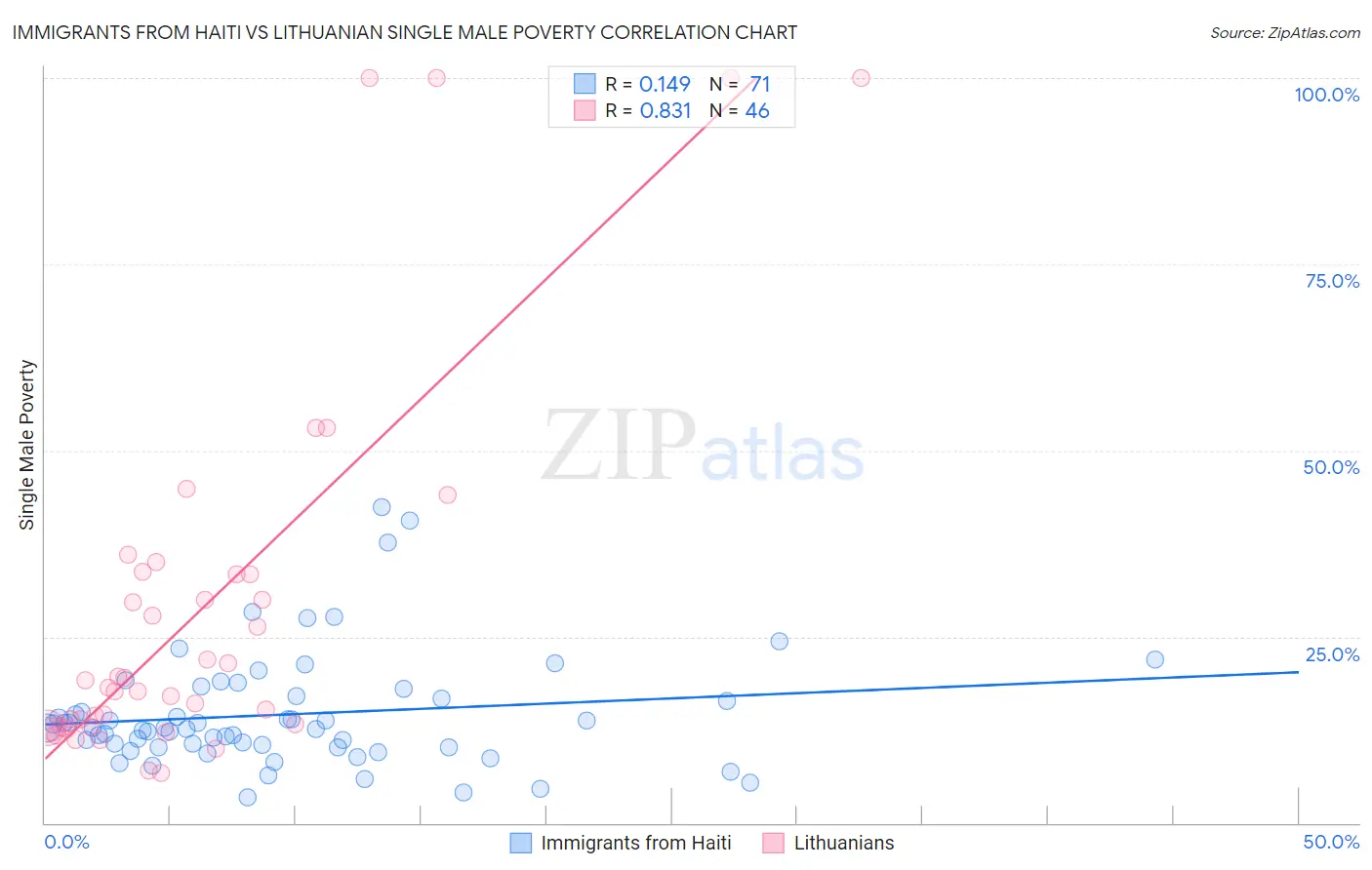 Immigrants from Haiti vs Lithuanian Single Male Poverty