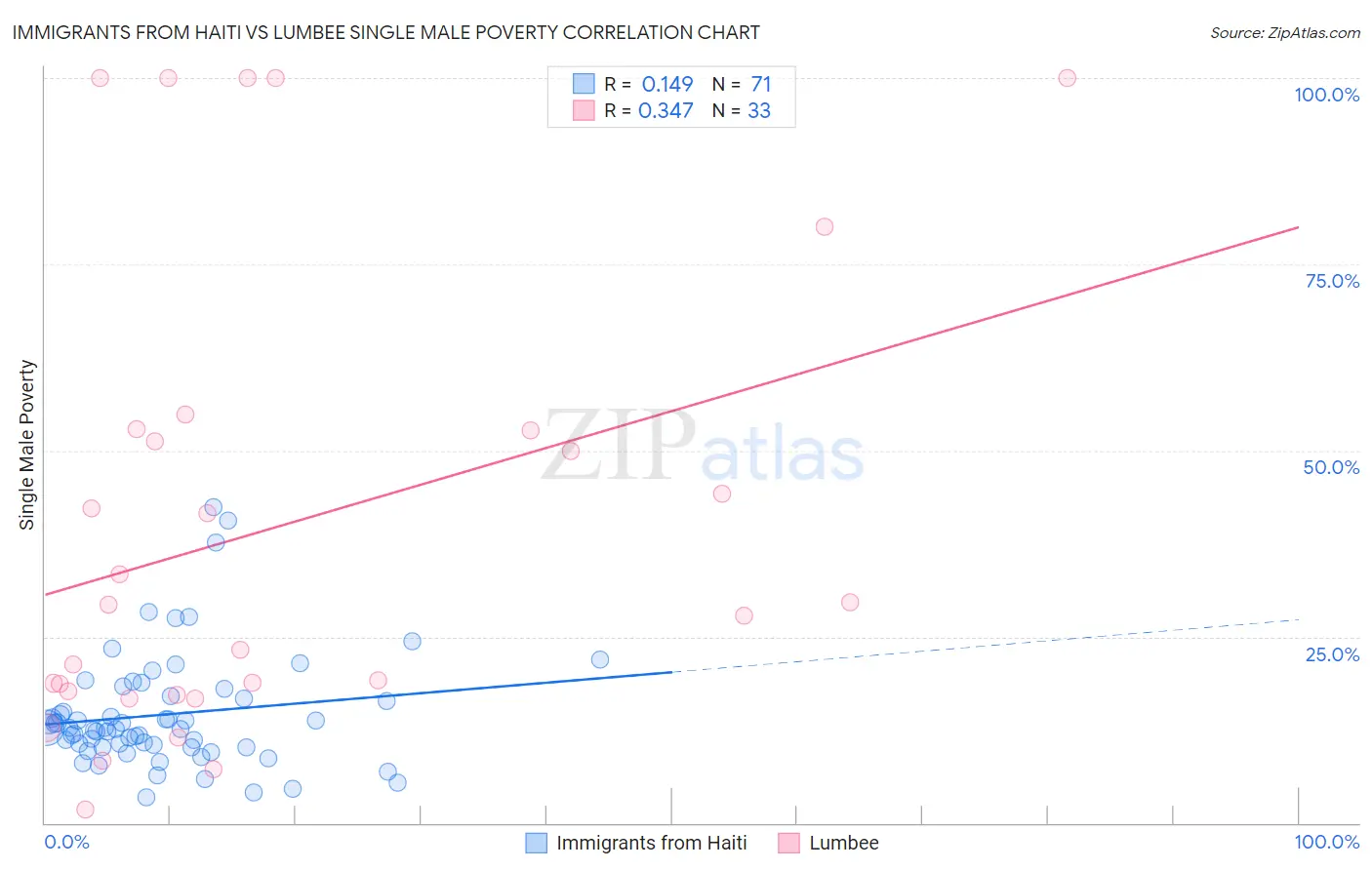 Immigrants from Haiti vs Lumbee Single Male Poverty