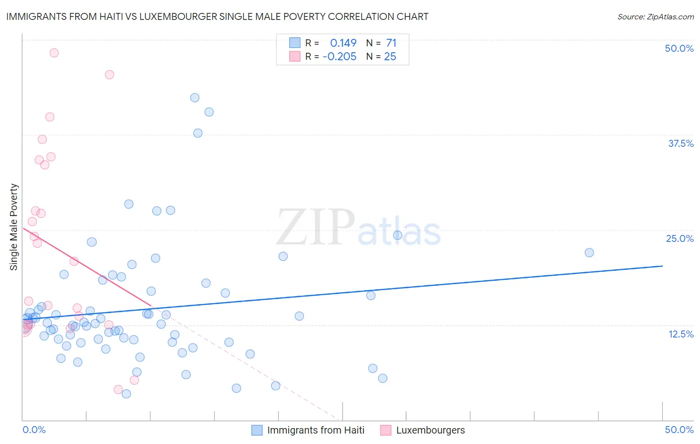 Immigrants from Haiti vs Luxembourger Single Male Poverty