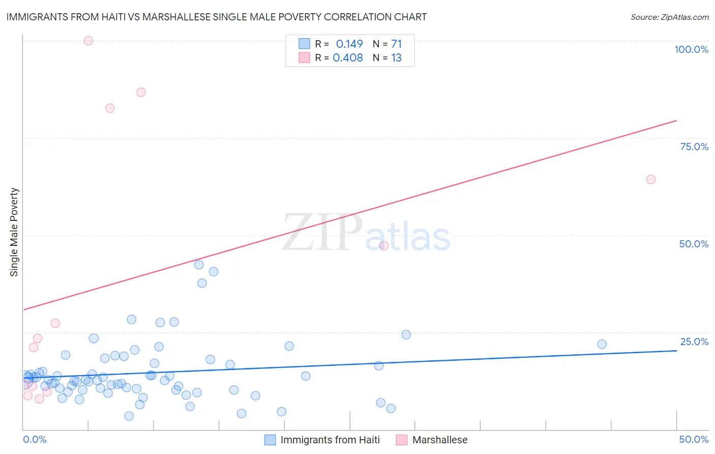 Immigrants from Haiti vs Marshallese Single Male Poverty