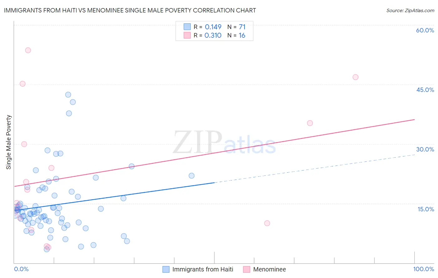 Immigrants from Haiti vs Menominee Single Male Poverty