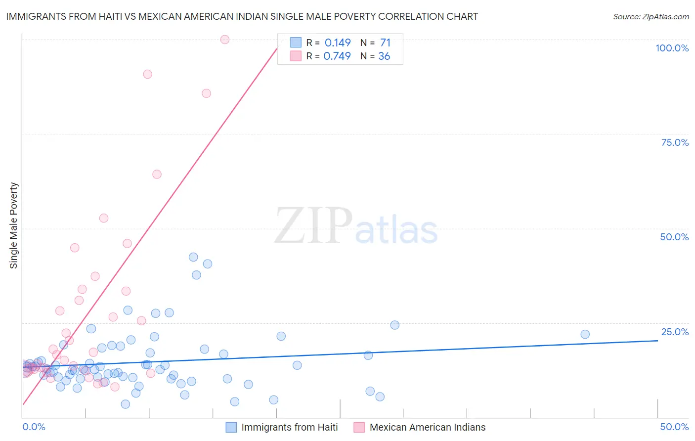 Immigrants from Haiti vs Mexican American Indian Single Male Poverty