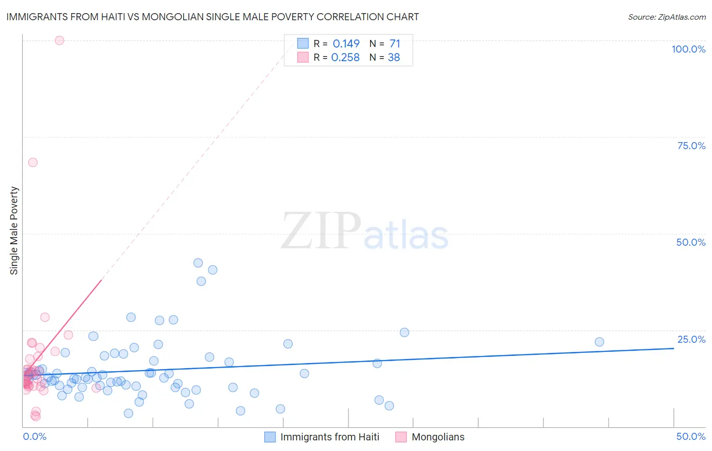 Immigrants from Haiti vs Mongolian Single Male Poverty
