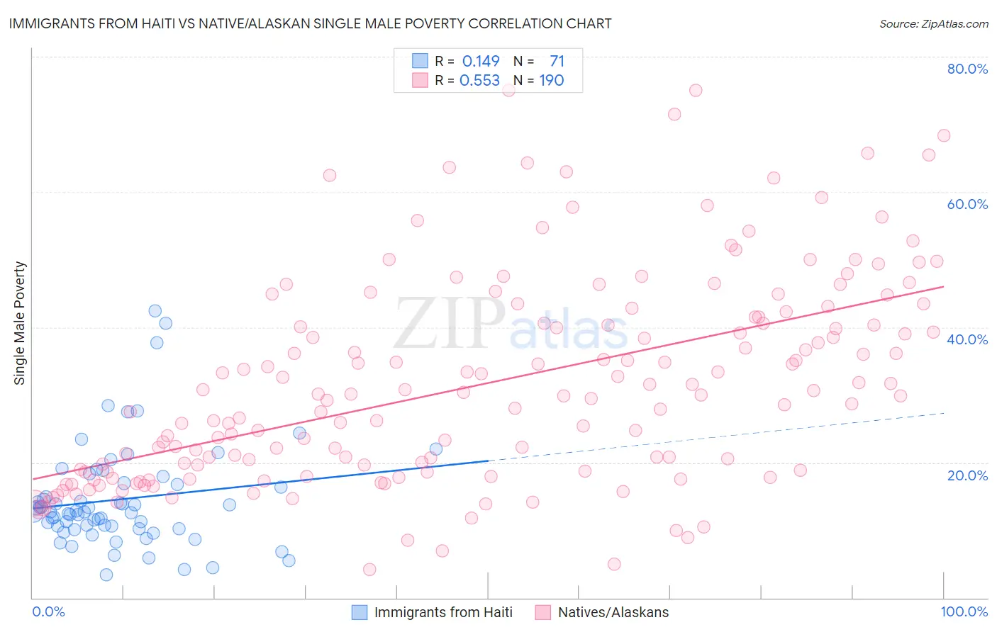 Immigrants from Haiti vs Native/Alaskan Single Male Poverty